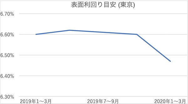 表面利回り目安